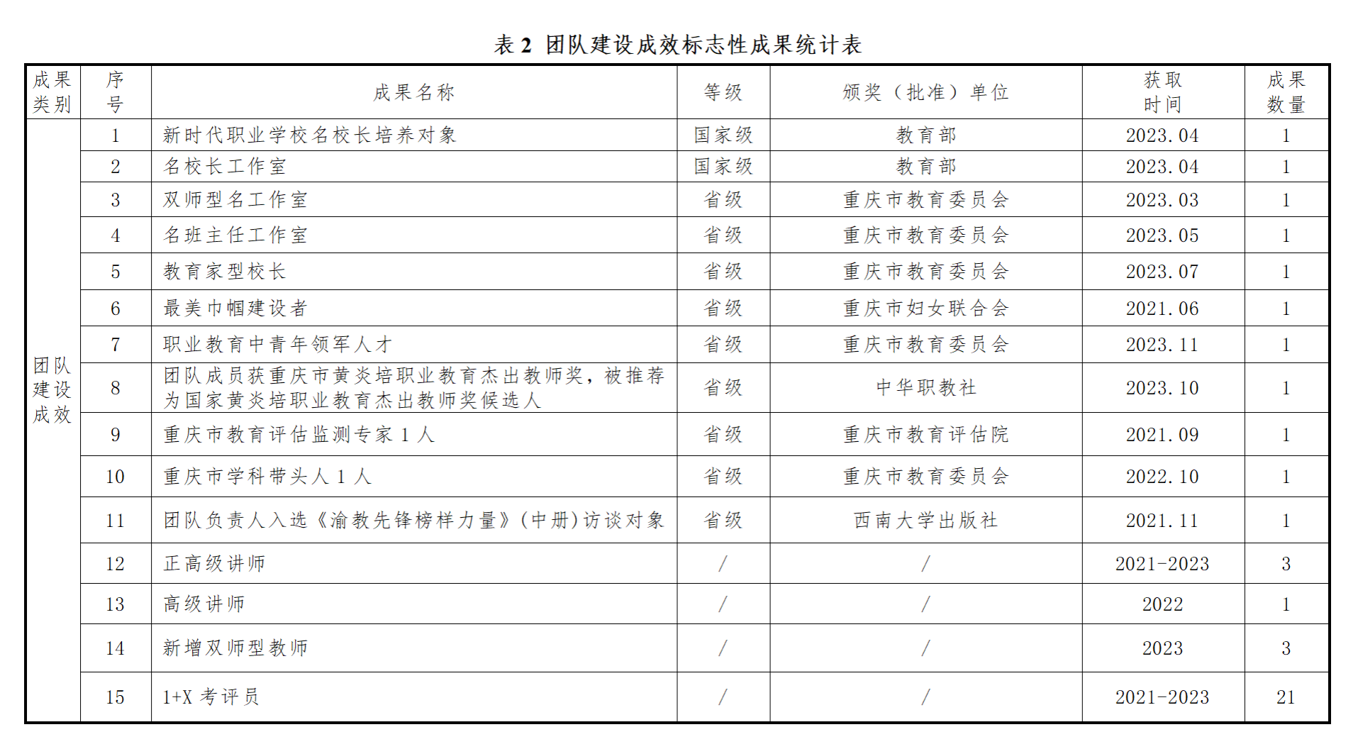 团队建设成效.png 团队建设成效.png