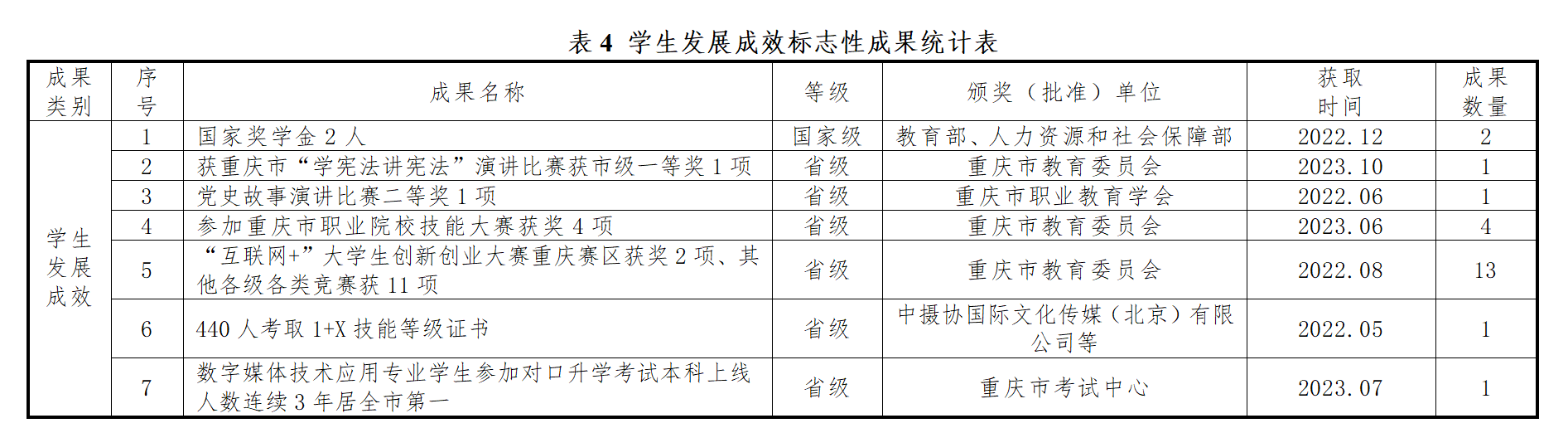 学生发展成效.png 学生发展成效.png