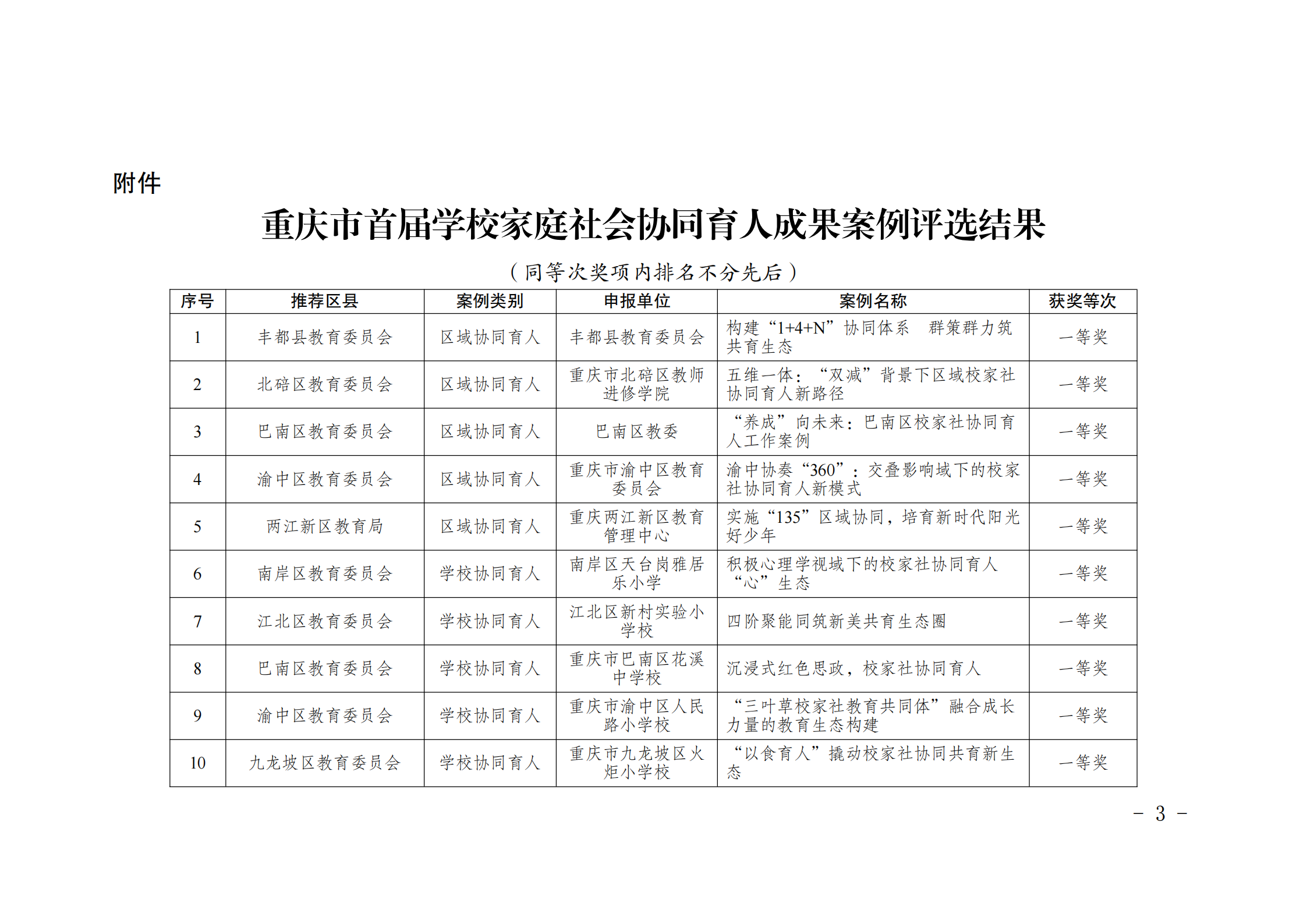 渝教基函〔2024〕84+号+关于重庆市首届学校家庭社会协同育人成果案例评选结果的通报_02.png 渝教基函〔2024〕84+号+关于重庆市首届学校家庭社会协同育人成果案例评选结果的通报_02.png