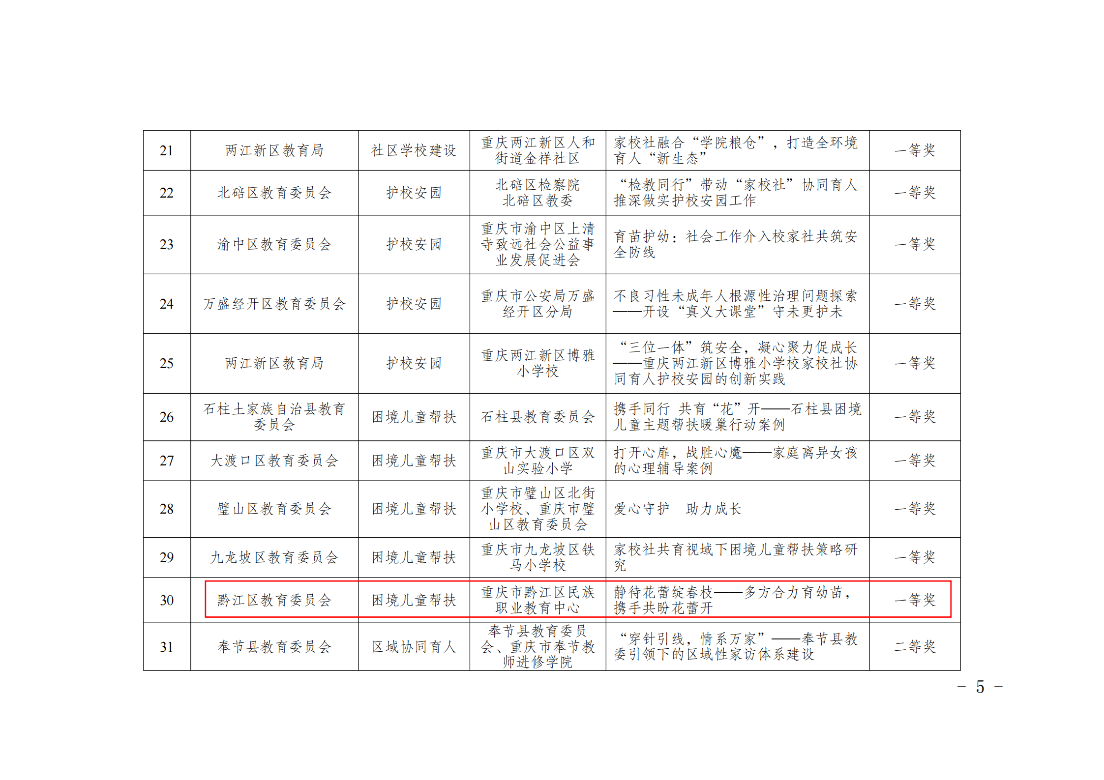 渝教基函〔2024〕84+号+关于重庆市首届学校家庭社会协同育人成果案例评选结果的通报_04.png 渝教基函〔2024〕84+号+关于重庆市首届学校家庭社会协同育人成果案例评选结果的通报_04.png