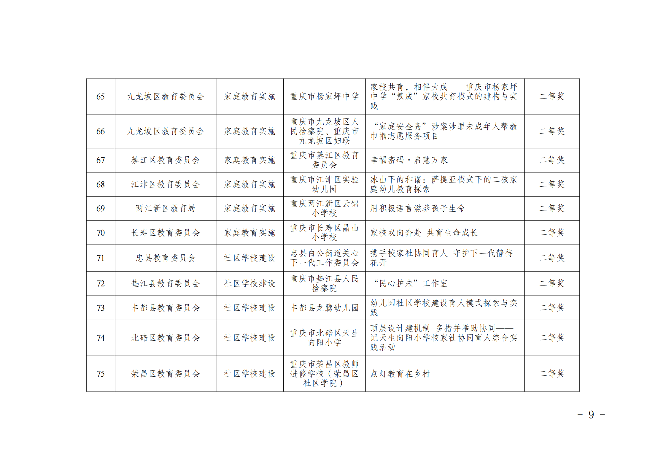 渝教基函〔2024〕84+号+关于重庆市首届学校家庭社会协同育人成果案例评选结果的通报_08.png 渝教基函〔2024〕84+号+关于重庆市首届学校家庭社会协同育人成果案例评选结果的通报_08.png