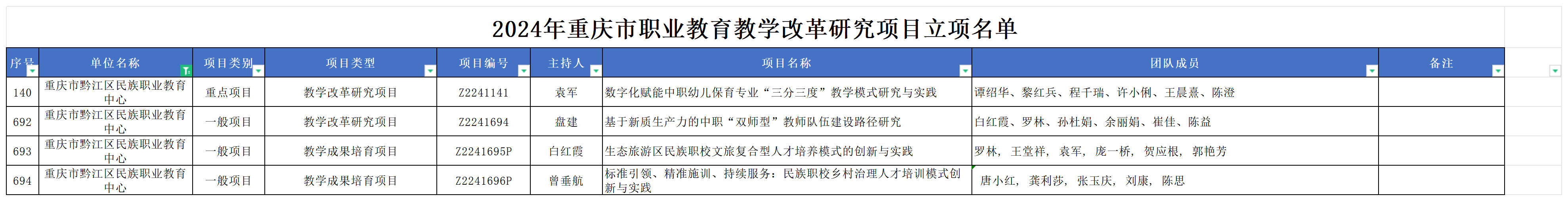 附件1:2024年重庆市职业教育教学改革研究项目立项名单_立项名单.png 附件1:2024年重庆市职业教育教学改革研究项目立项名单_立项名单.png