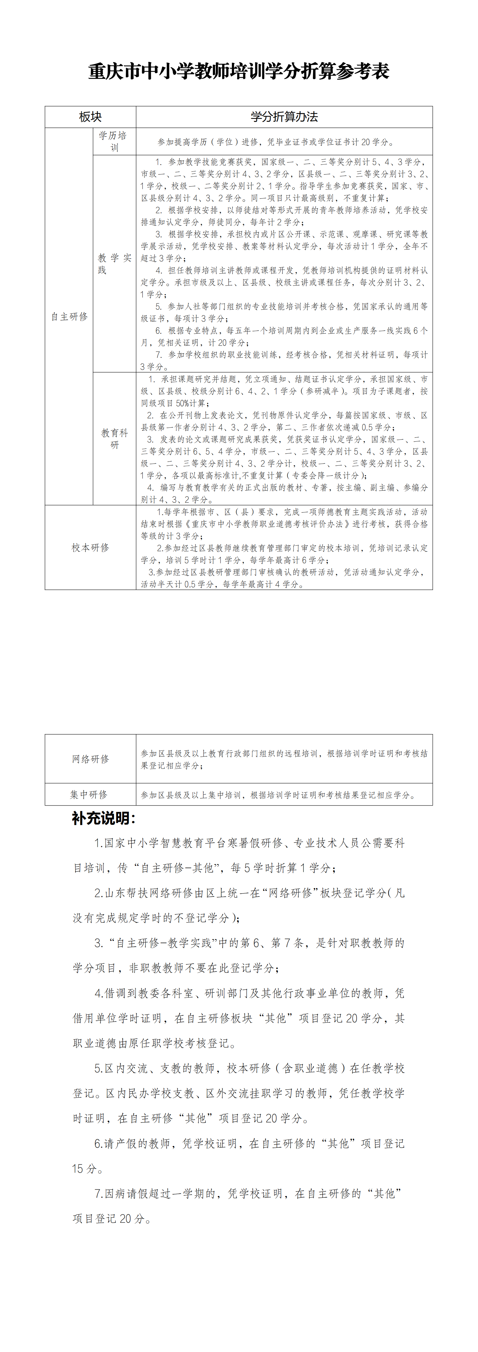重庆市中小学教师培训学分折算参考表(2)_00 重庆市中小学教师培训学分折算参考表(2)_00